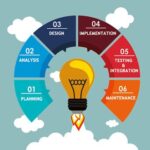 Application Development & Integration